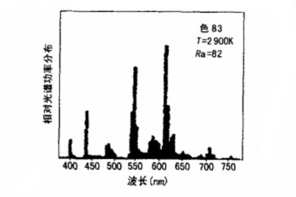 TL83光源相對(duì)光譜功率分布曲線