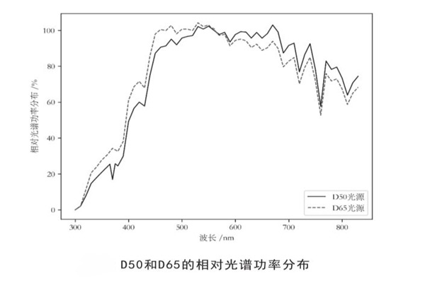 D50和D65的相對(duì)光譜功率分布